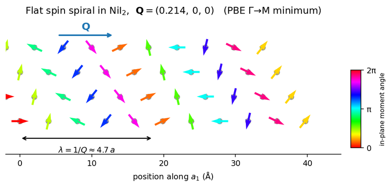 File:NiI2 spinspiral structure.png