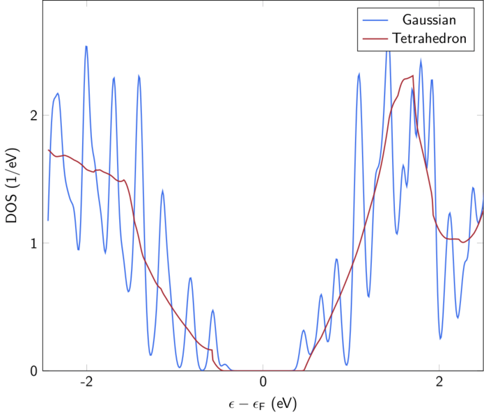 File:Dos-gauss-tetra.png