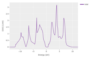 Density of states for Si in the diamond structure